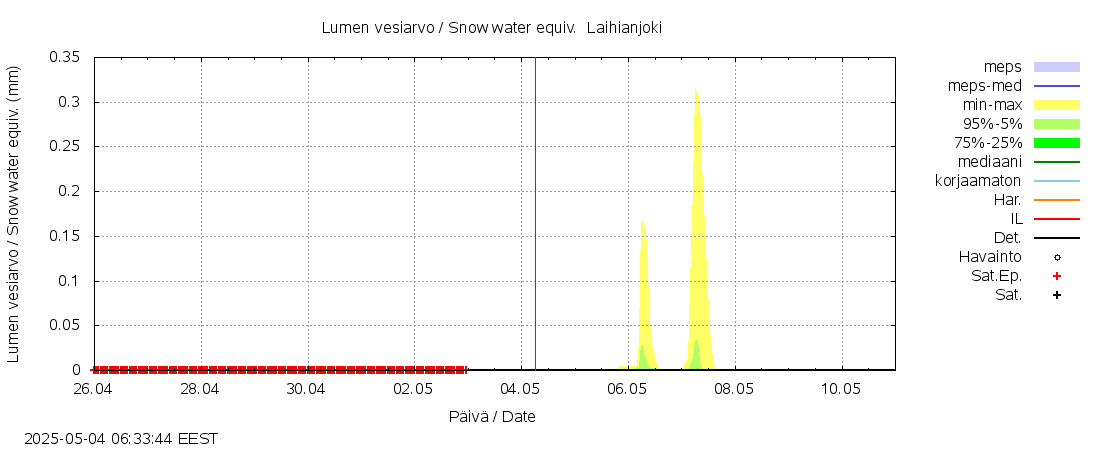 Laihianjoen vesistöalue - Laihianjoki: tuntiennuste