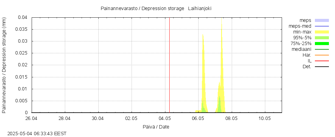 Laihianjoen vesistöalue - Laihianjoki: tuntiennuste