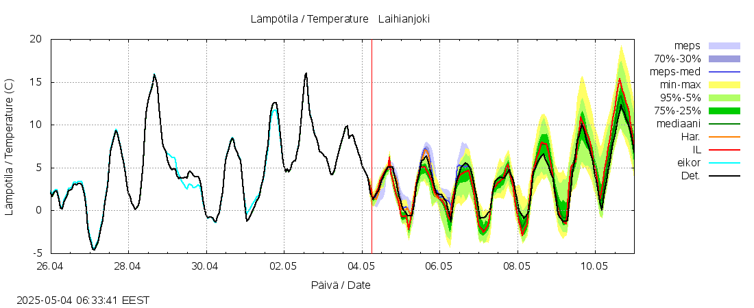 Laihianjoen vesistöalue - Laihianjoki: tuntiennuste