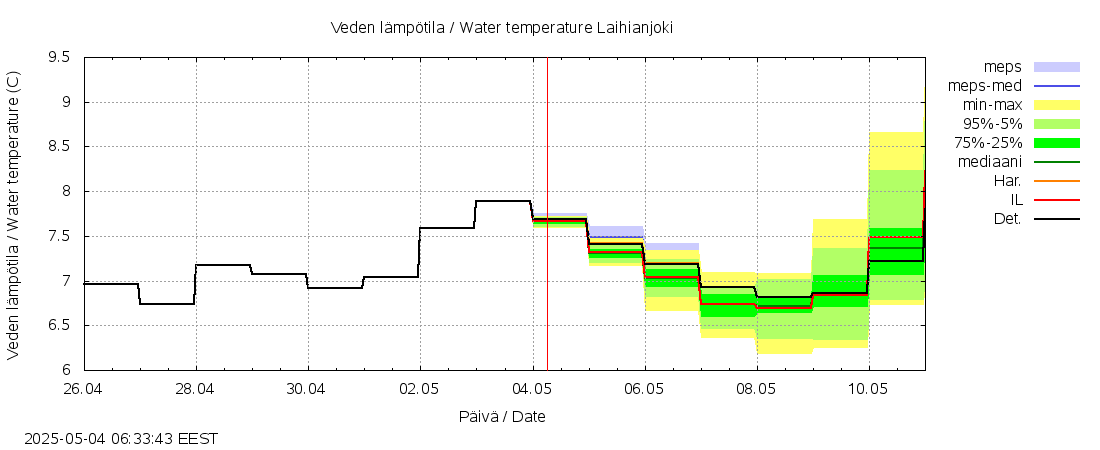 Laihianjoen vesistöalue - Laihianjoki: tuntiennuste