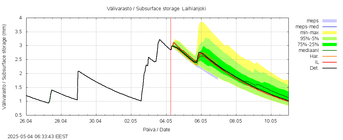 Laihianjoen vesistöalue - Laihianjoki: tuntiennuste