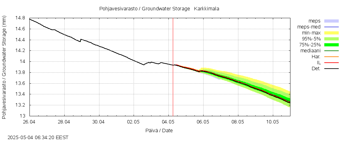 Laihianjoen vesistöalue - Karkkimala: tuntiennuste