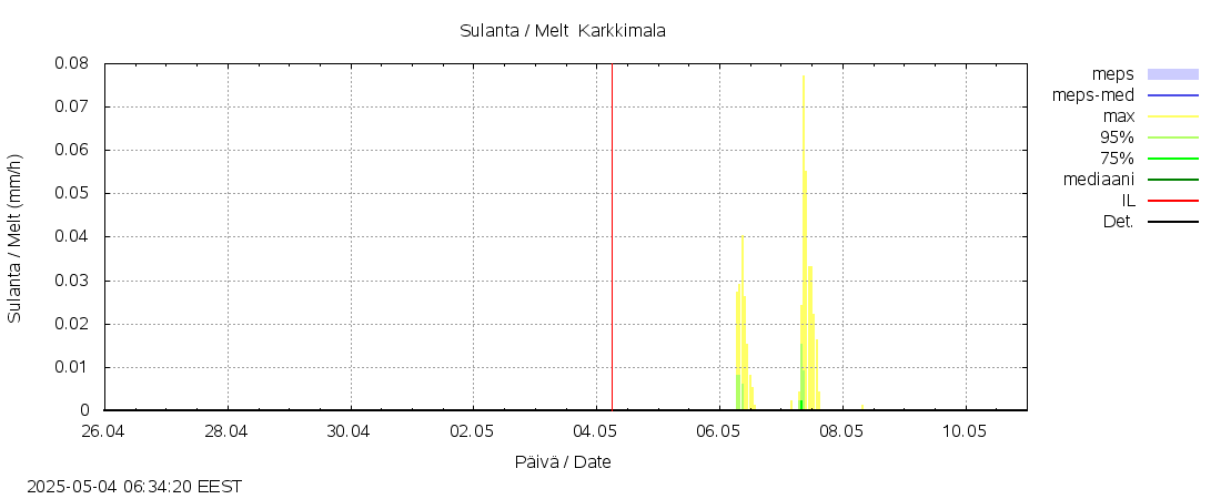 Laihianjoen vesistöalue - Karkkimala: tuntiennuste