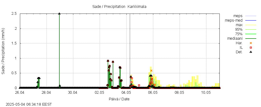 Laihianjoen vesistöalue - Karkkimala: tuntiennuste