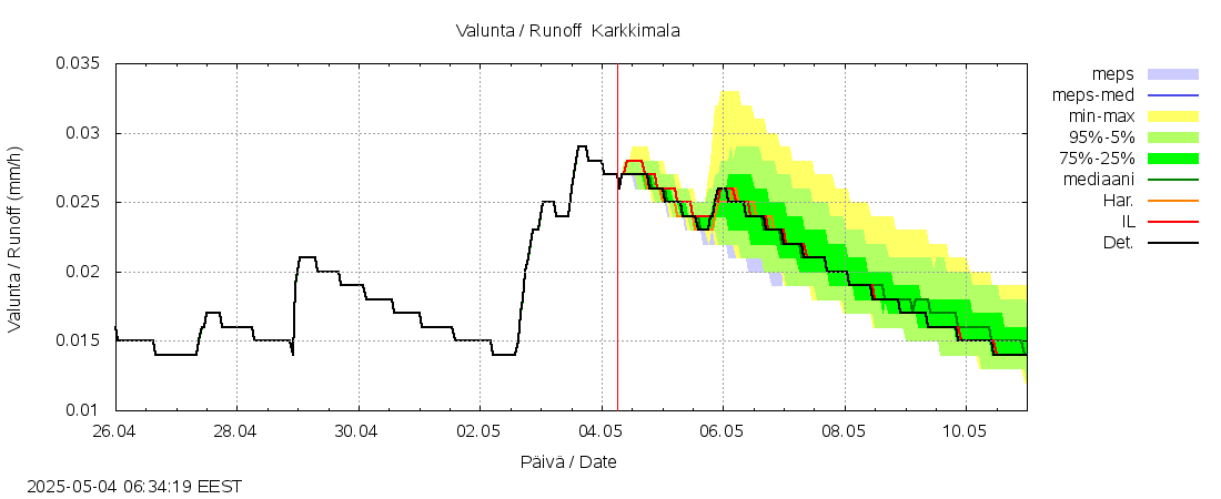 Laihianjoen vesistöalue - Karkkimala: tuntiennuste