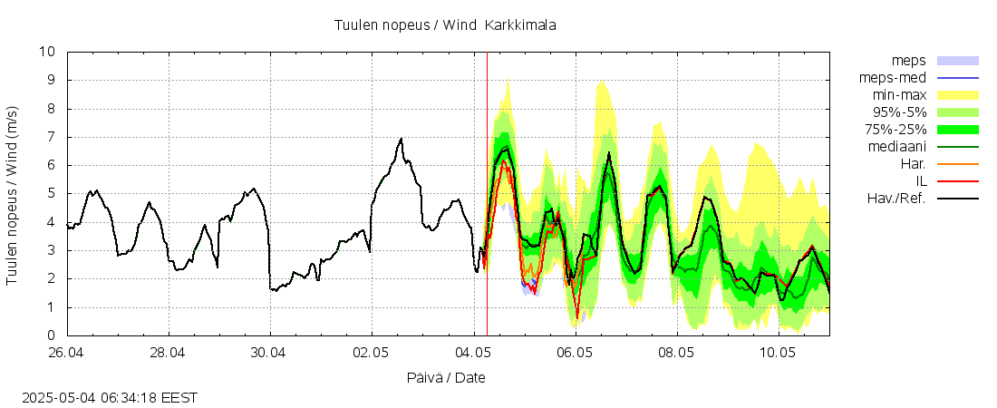 Laihianjoen vesistöalue - Karkkimala: tuntiennuste