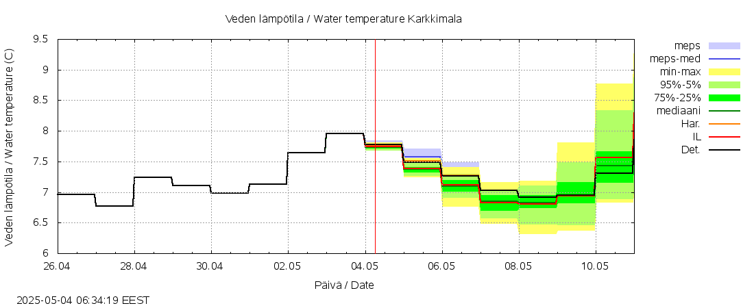 Laihianjoen vesistöalue - Karkkimala: tuntiennuste