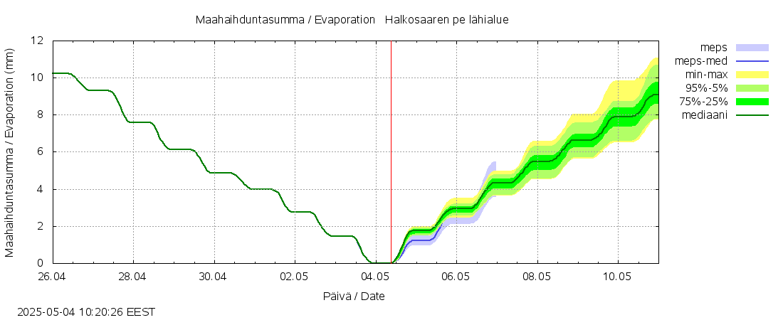 Kyrönjoen vesistöalue - Halkosaaren pe: tuntiennuste