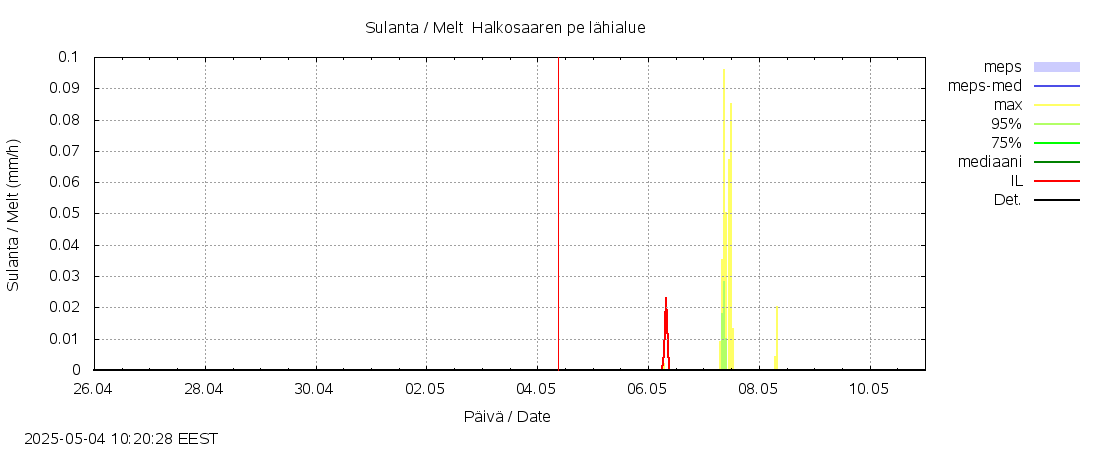 Kyrönjoen vesistöalue - Halkosaaren pe: tuntiennuste