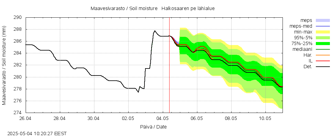 Kyrönjoen vesistöalue - Halkosaaren pe: tuntiennuste