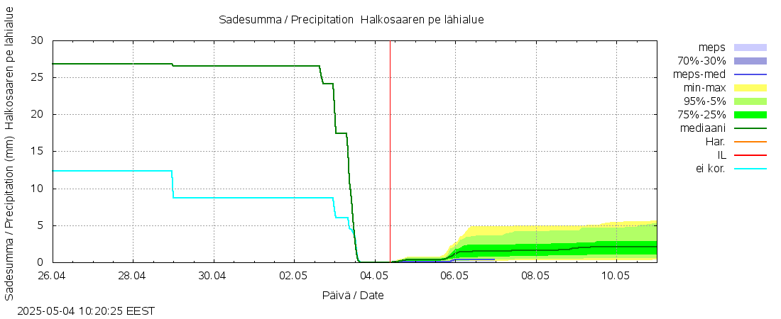 Kyrönjoen vesistöalue - Halkosaaren pe: tuntiennuste