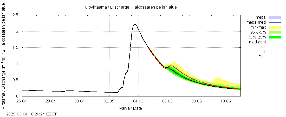 Kyrönjoen vesistöalue - Halkosaaren pe: tuntiennuste
