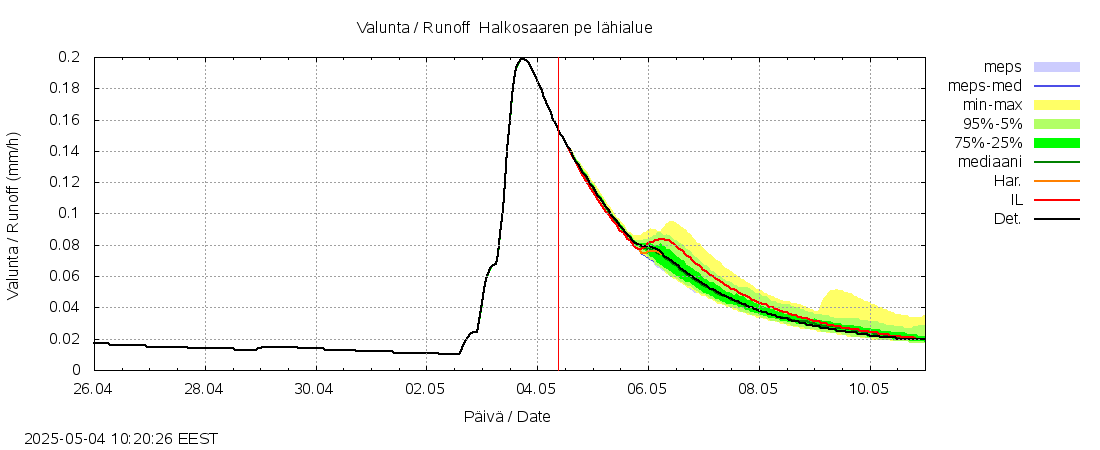 Kyrönjoen vesistöalue - Halkosaaren pe: tuntiennuste