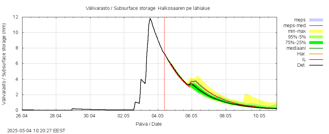 Kyrönjoen vesistöalue - Halkosaaren pe: tuntiennuste
