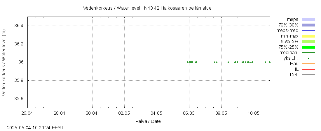 Kyrönjoen vesistöalue - Halkosaaren pe: tuntiennuste