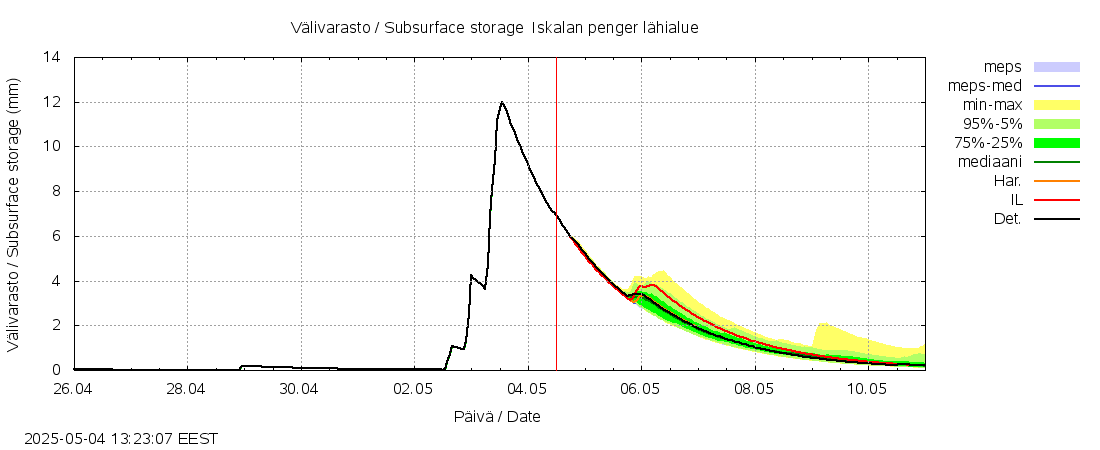 Kyrönjoen vesistöalue - Iskalan penger: tuntiennuste