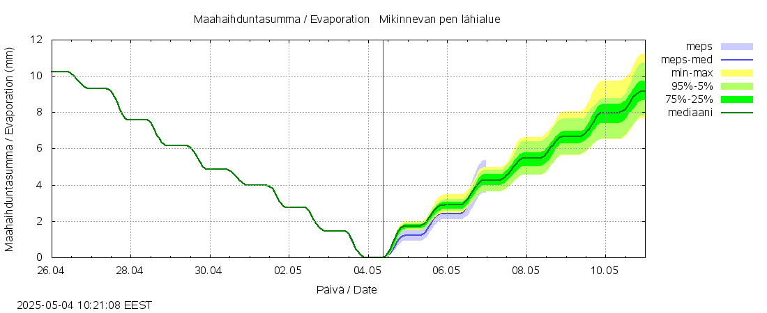 Kyrönjoen vesistöalue - Mikinnevan pen: tuntiennuste