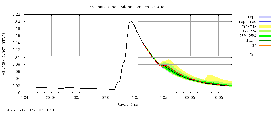 Kyrönjoen vesistöalue - Mikinnevan pen: tuntiennuste