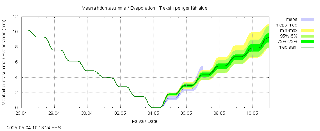 Kyrönjoen vesistöalue - Tieksin penger: tuntiennuste