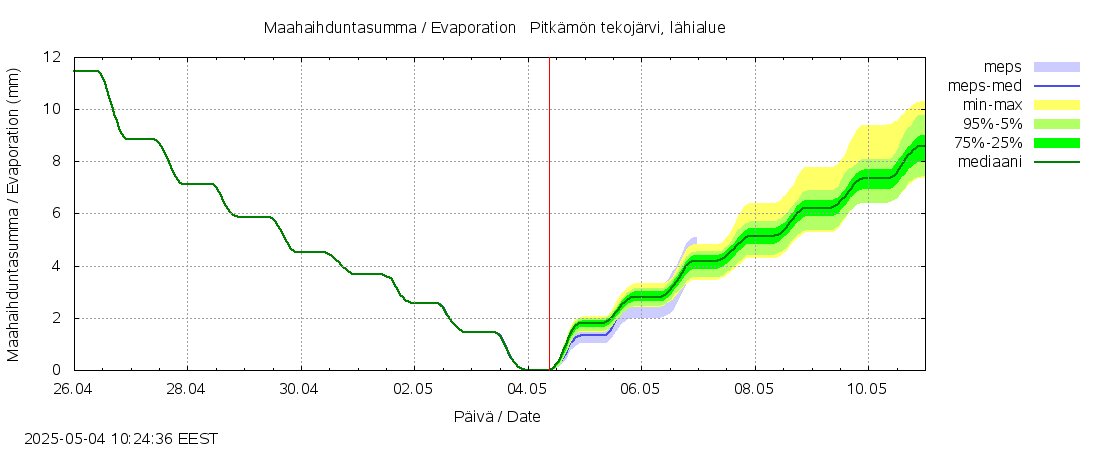Kyrönjoen vesistöalue - Pitkämön tekojärvi: tuntiennuste