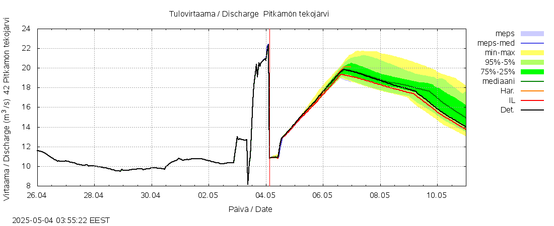 Kyrönjoen vesistöalue - Pitkämön tekojärvi: tuntiennuste
