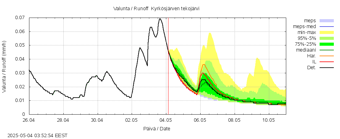 Kyrönjoen vesistöalue - Kyrkösjärven tekojärvi: tuntiennuste