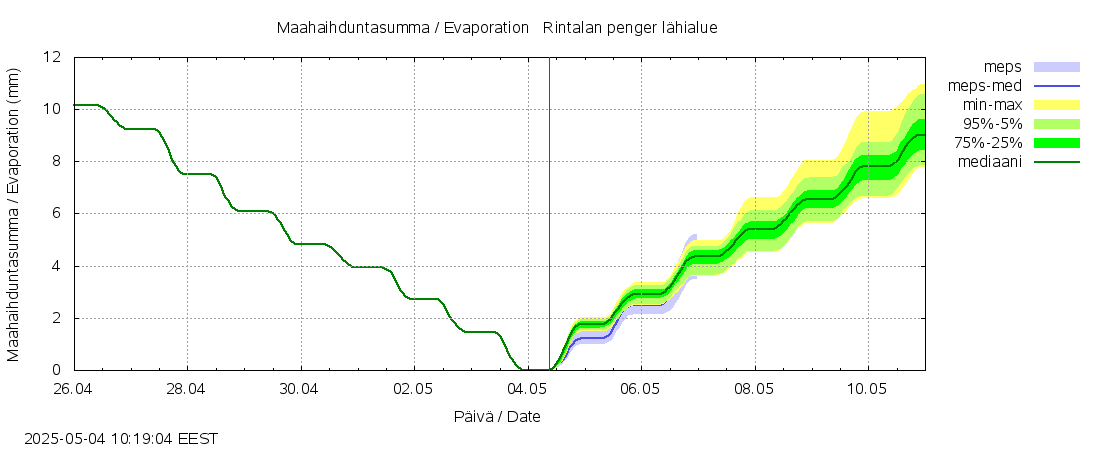 Kyrönjoen vesistöalue - Rintalan penge: tuntiennuste