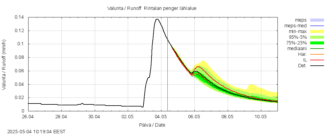 Kyrönjoen vesistöalue - Rintalan penge: tuntiennuste