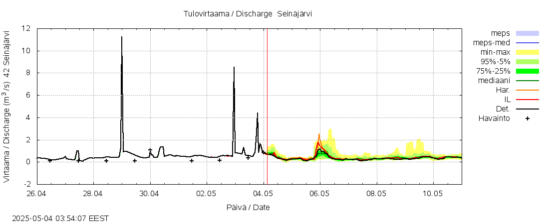 Kyrönjoen vesistöalue - Seinäjärvi: tuntiennuste
