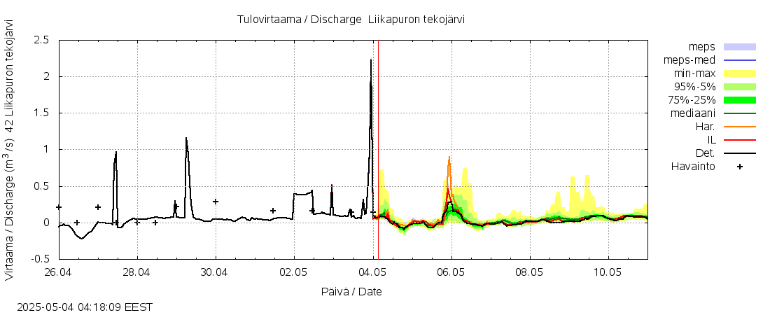 Kyrönjoen vesistöalue - Liikapuron tekojärvi: tuntiennuste