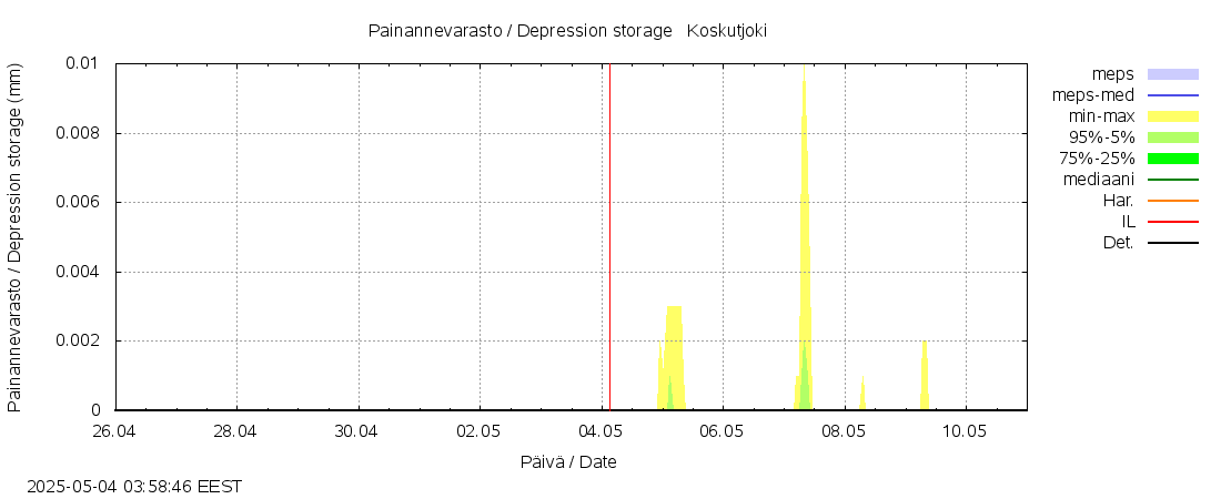 Kyrönjoen vesistöalue - Koskutjoki: tuntiennuste