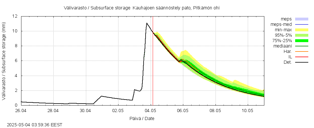 Kyrönjoen vesistöalue - Kauhajoen säännöstelypato: tuntiennuste