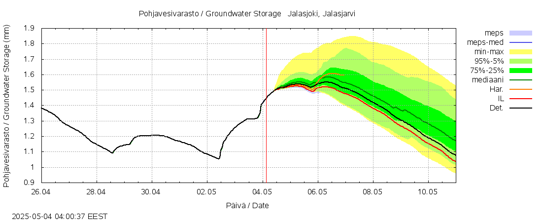 Kyrönjoen vesistöalue - Jalasjoki Jalasjärvi: tuntiennuste