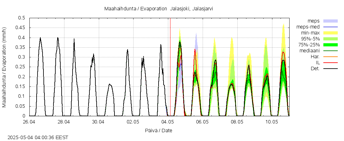 Kyrönjoen vesistöalue - Jalasjoki Jalasjärvi: tuntiennuste