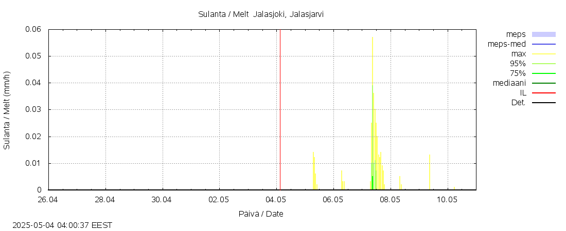 Kyrönjoen vesistöalue - Jalasjoki Jalasjärvi: tuntiennuste