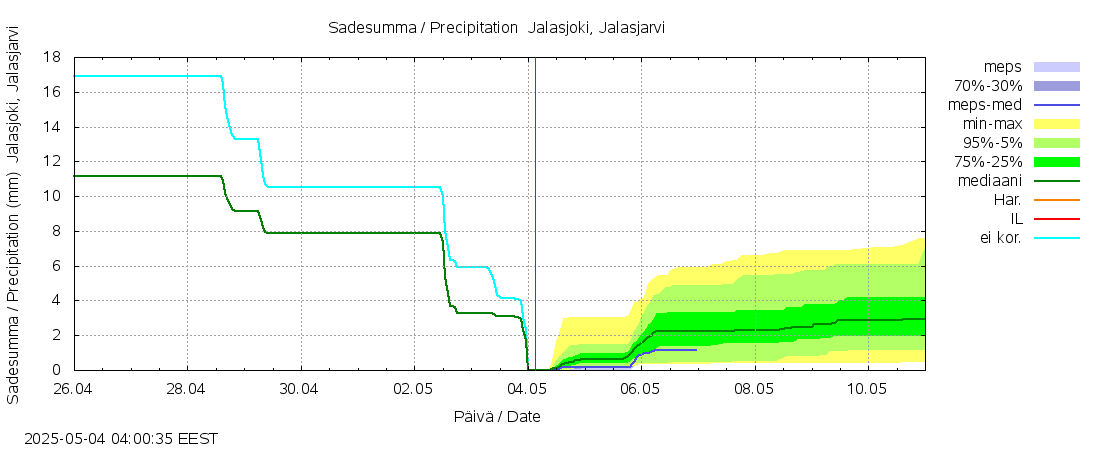 Kyrönjoen vesistöalue - Jalasjoki Jalasjärvi: tuntiennuste