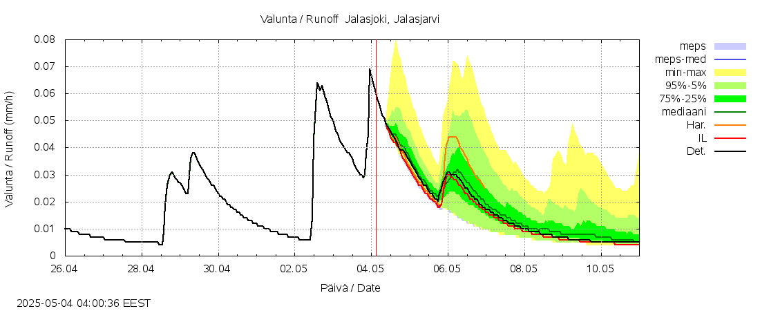 Kyrönjoen vesistöalue - Jalasjoki Jalasjärvi: tuntiennuste