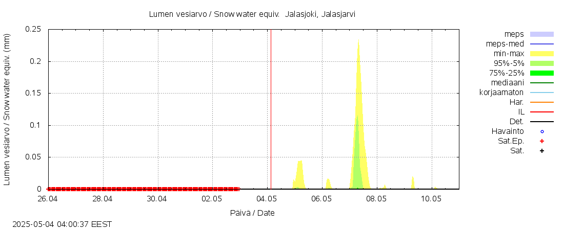 Kyrönjoen vesistöalue - Jalasjoki Jalasjärvi: tuntiennuste