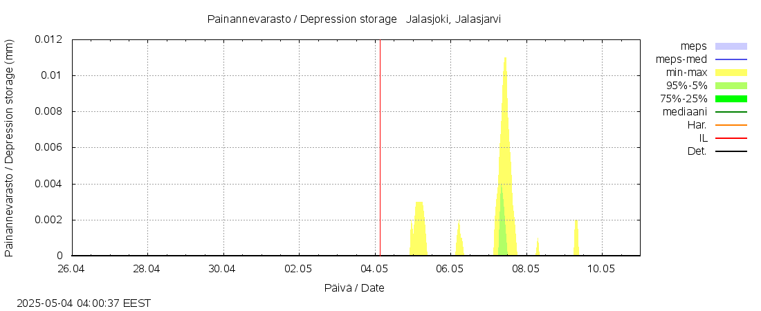 Kyrönjoen vesistöalue - Jalasjoki Jalasjärvi: tuntiennuste