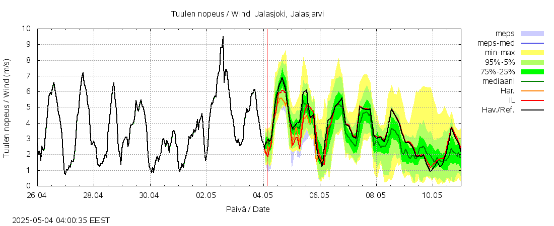Kyrönjoen vesistöalue - Jalasjoki Jalasjärvi: tuntiennuste