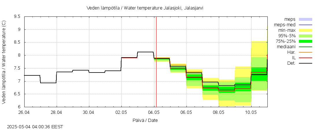Kyrönjoen vesistöalue - Jalasjoki Jalasjärvi: tuntiennuste