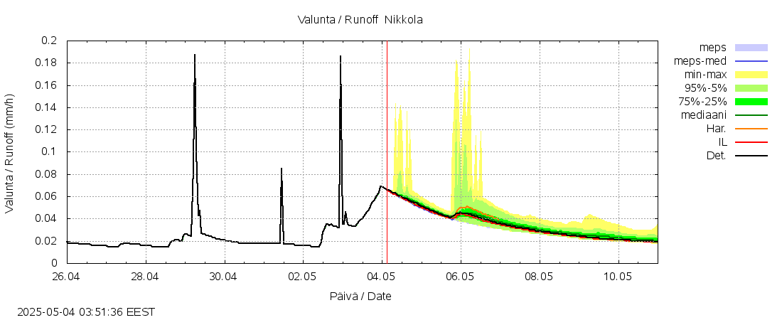 Kyrönjoen vesistöalue - Nikkola: tuntiennuste