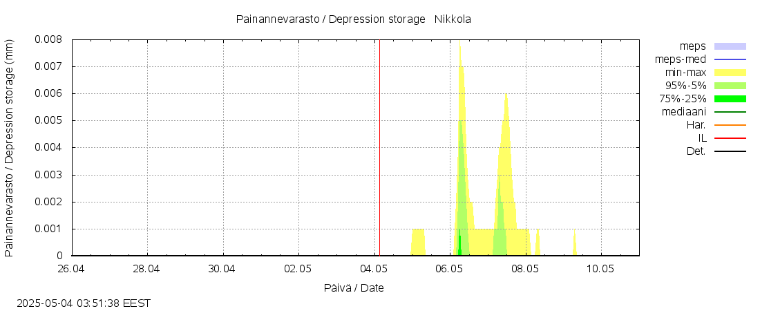 Kyrönjoen vesistöalue - Nikkola: tuntiennuste