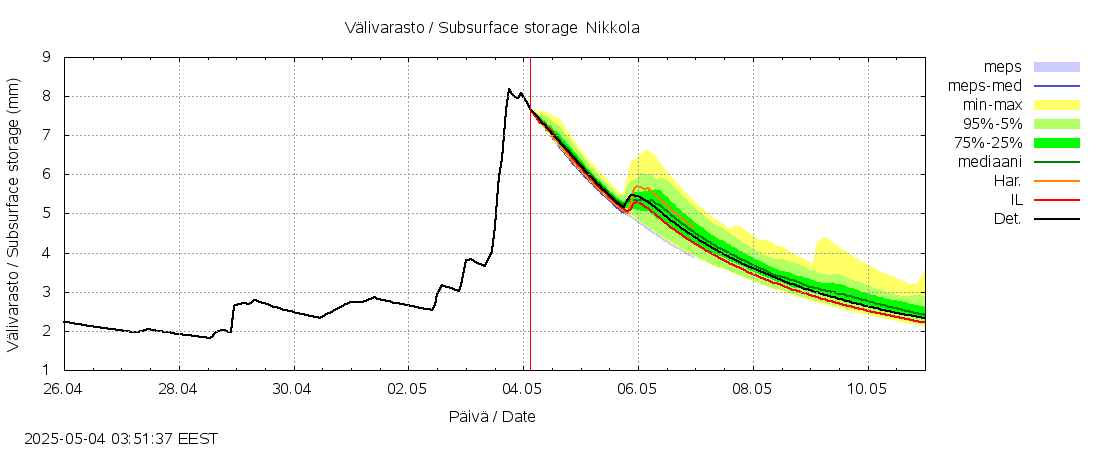 Kyrönjoen vesistöalue - Nikkola: tuntiennuste