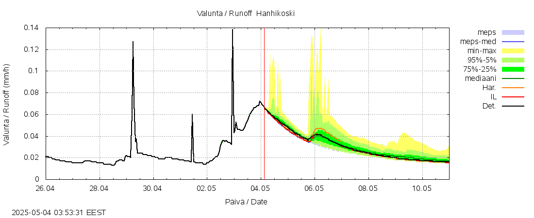 Kyrönjoen vesistöalue - Hanhikoski: tuntiennuste