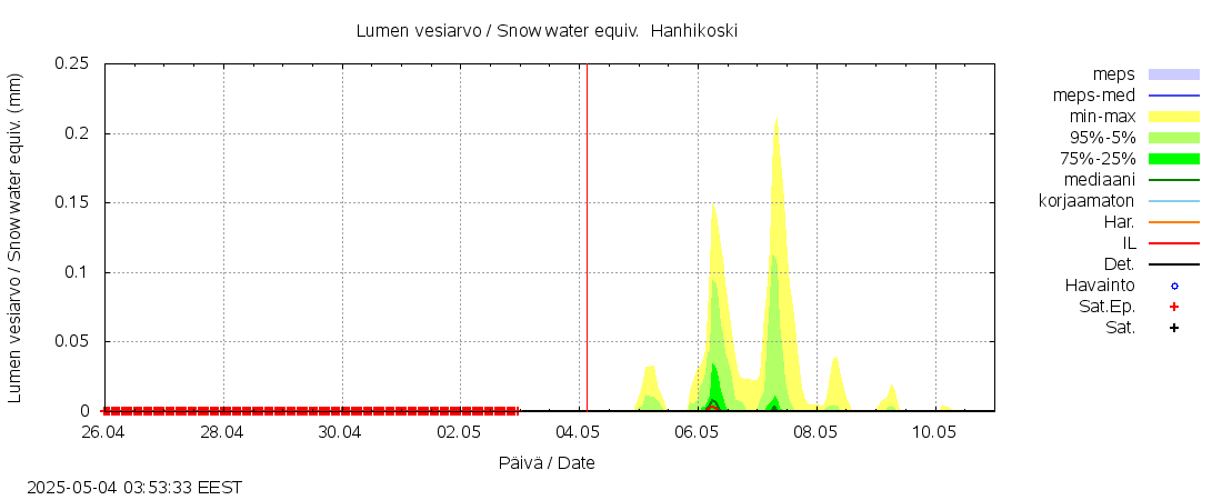 Kyrönjoen vesistöalue - Hanhikoski: tuntiennuste