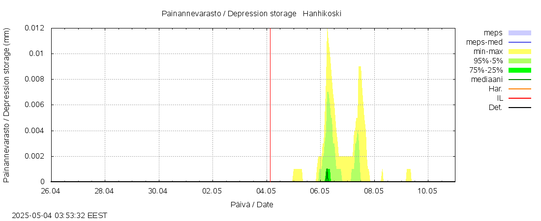 Kyrönjoen vesistöalue - Hanhikoski: tuntiennuste