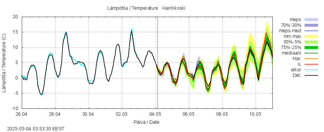 Kyrönjoen vesistöalue - Hanhikoski: tuntiennuste