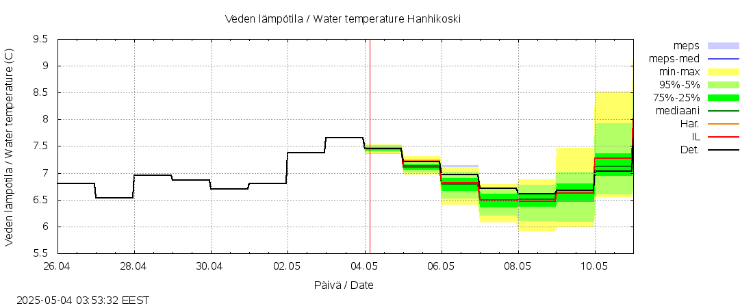 Kyrönjoen vesistöalue - Hanhikoski: tuntiennuste