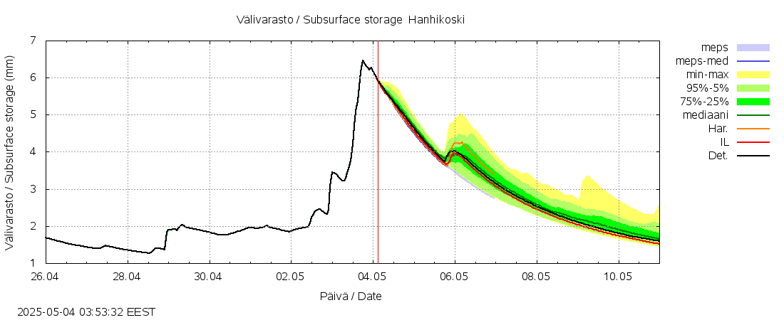 Kyrönjoen vesistöalue - Hanhikoski: tuntiennuste